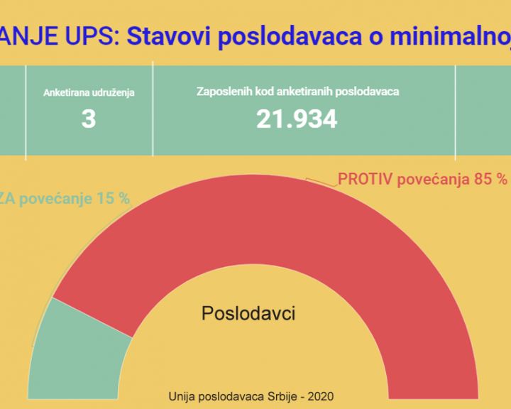 Privrednici protiv povećanja minimalca